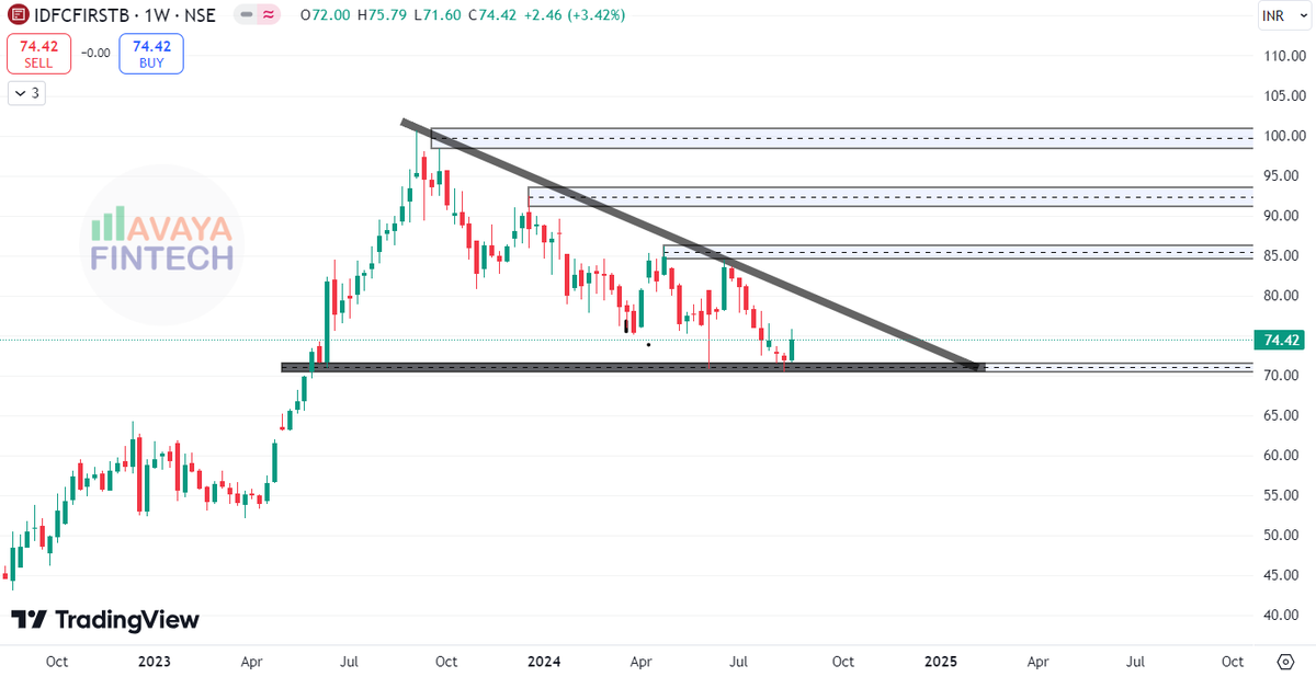 stockvercity's tweet photo. IDFCFIRSTBank 
What are your thought on IDFC FIRST Bank's stock performance? Share your insights and predictions below. #IDFCFIRSTBank #StockDiscussion #stockstofocus #StocksToBuy #StocksToWatch #banknifty #Nifty #freedom #Finance https://t.co/4AkfDqeQ74