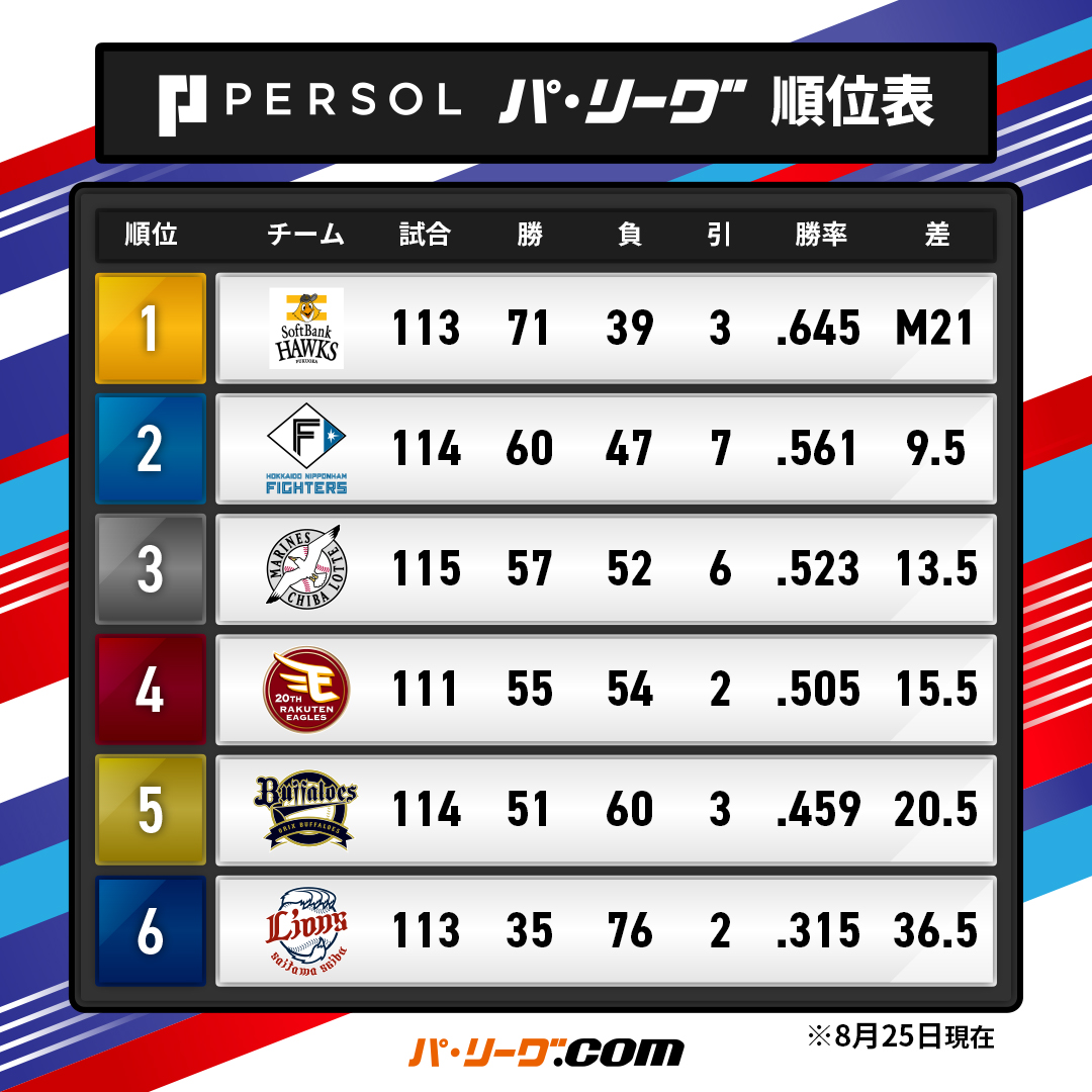 PacificleagueTV's tweet photo. ／
パーソル パ・リーグ 順位表 (8/25)⚾️
＼

⭐️日 5-3 ソ
　西 0-2 楽⭐️
⭐️オ 2-0 ロ

#lovefighters #RakutenEagles #seibulions #chibalotte #Bs2024 #sbhawks https://t.co/qDYQZG82gX