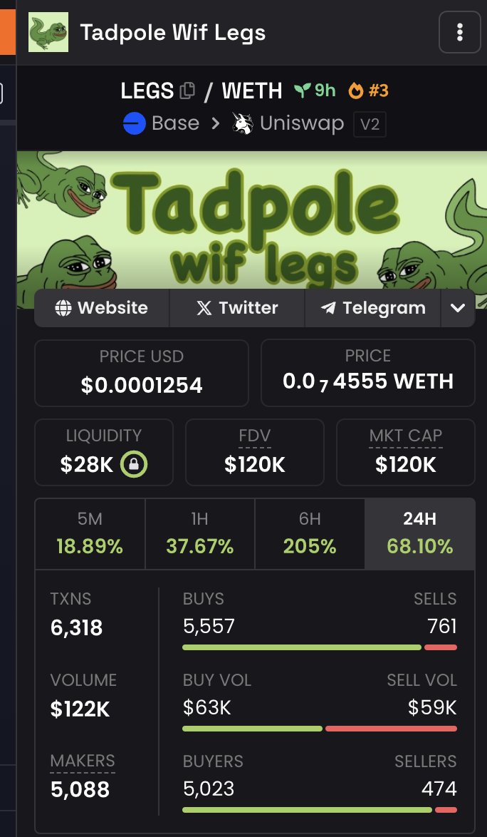 LegsBase's tweet photo. Tadpole grows a pair of $LEGS and look what it can accomplish in 8 hours. 
- #2 dex trending 
- broke 150k MC 
-415 TG members  

These legs are an important stage in the meme cycle https://t.co/XDmWveDJWe