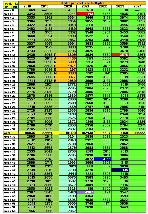 <a href="/MashadiArash/">Arash Mashadi</a> Nieuwe sterftecijfers tm 11 augustus 2024 week 32.
ALLE LEEFTIJDEN. Pandemie was eind mei 2020 voorbij. Rood vakje is start vaccinatie; andere highlights zijn start boosters.
Trek zelf de conclusies.