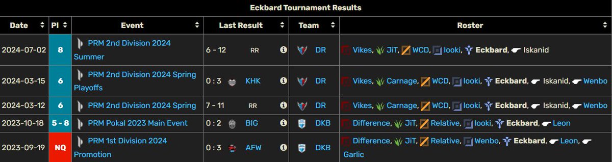 Hey there,

Since Summer-Split is over, I am looking for new challenges in Winter and 2025. Interested in all offers.

Hmu on discord: eckbardlol 
or via Twitter dms

&lt;3