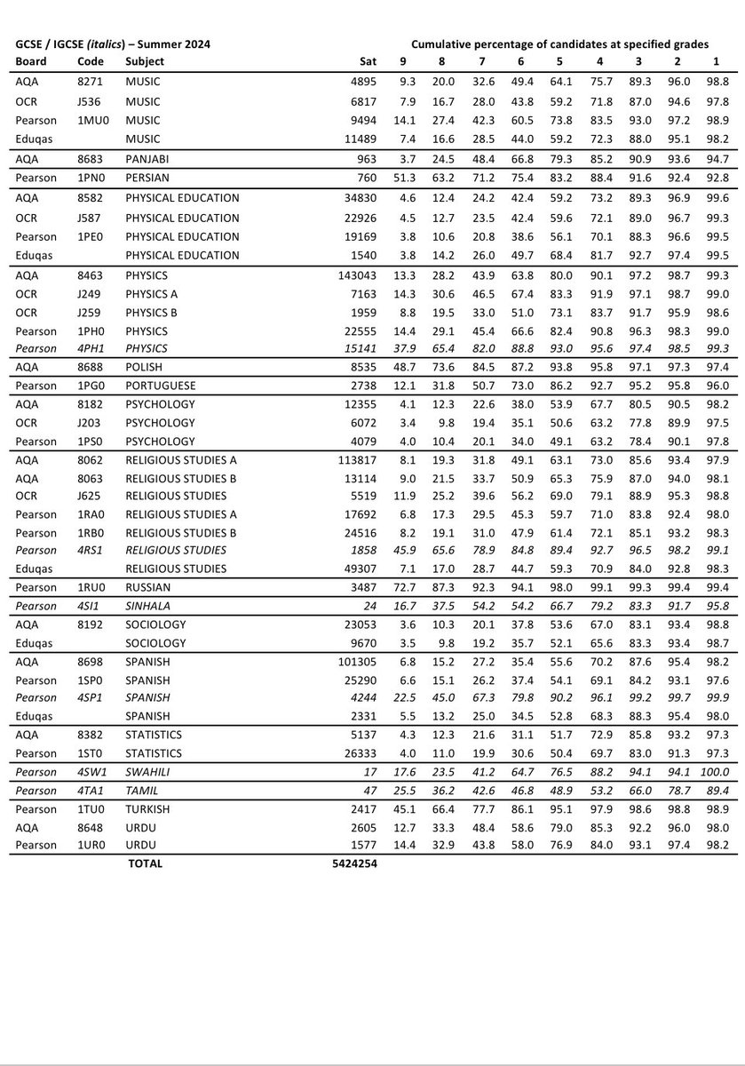 Last time for this Summer 2024 table of GCSE (9-1) results - now updated to include results for Eduqas and for Pearson International GCSE UK students (in italics)