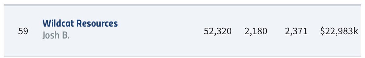 JB_1297's tweet photo. 59th overall - what a year!💪

At stages I was winning, consistently holding the top 10. Fell away late but that’s footy! 

See you next year 🤝

#AFLFantasy https://t.co/bo8ZRBAJQ1