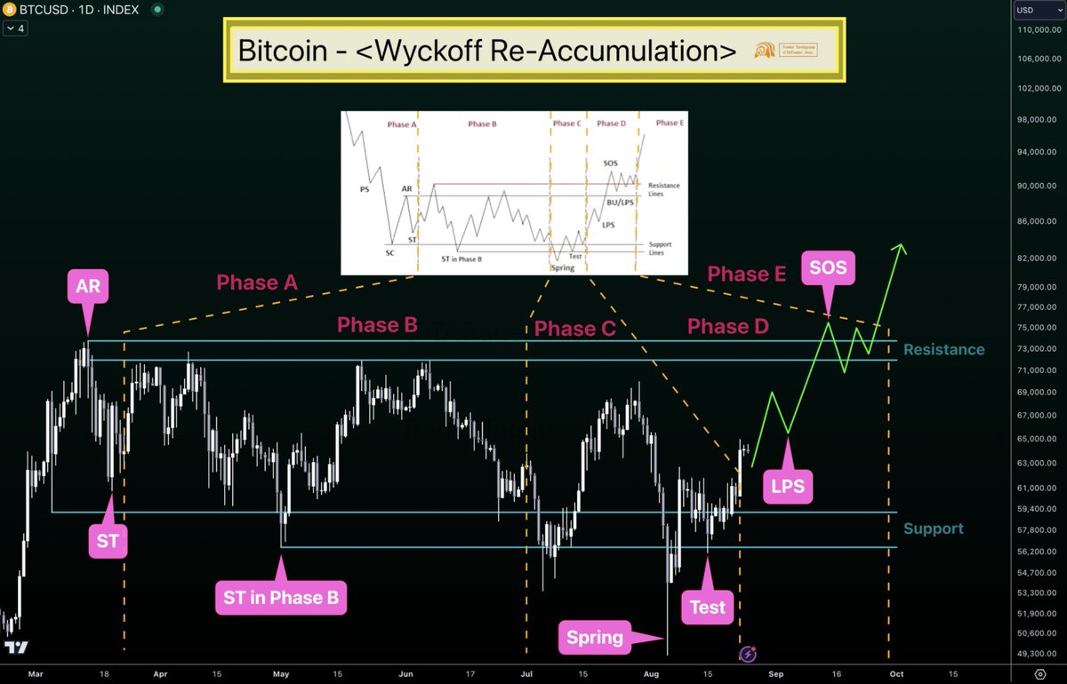 Bitcoin has entered Phase D of Wyckoff Accumulation pattern 🔥 Soon $BTC  will give us Last Point of Support (LPS) and Sign of Strength (SOS). Once  it leaves the accumulation stage, $BTC