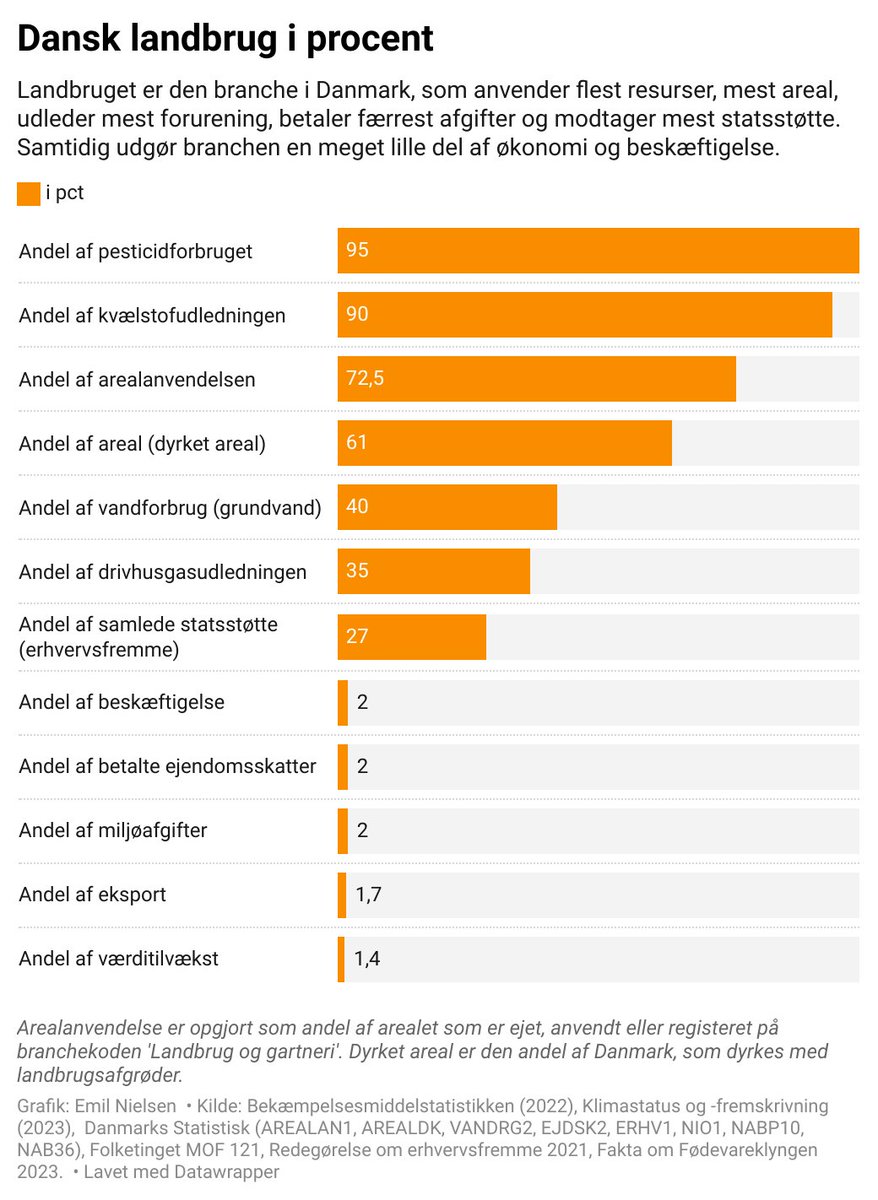 emilnielsen's tweet image. Den vildeste landbrugsgrafik🤯

Jeg forstår stadig ikke, hvordan et erhverv kan forurene så meget. Anvende så mange resurser. Modtage så meget statsstøtte. Betale så få ejendomsskatter og grønne afgifter. 

Og samtidig bidrage så lidt til beskæftigelse, vækst og samfundsøkonomi?