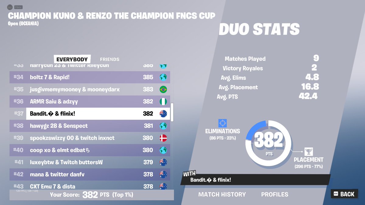 37th w/ <a href="/Banditfnt/">Banditfnt</a>🏆