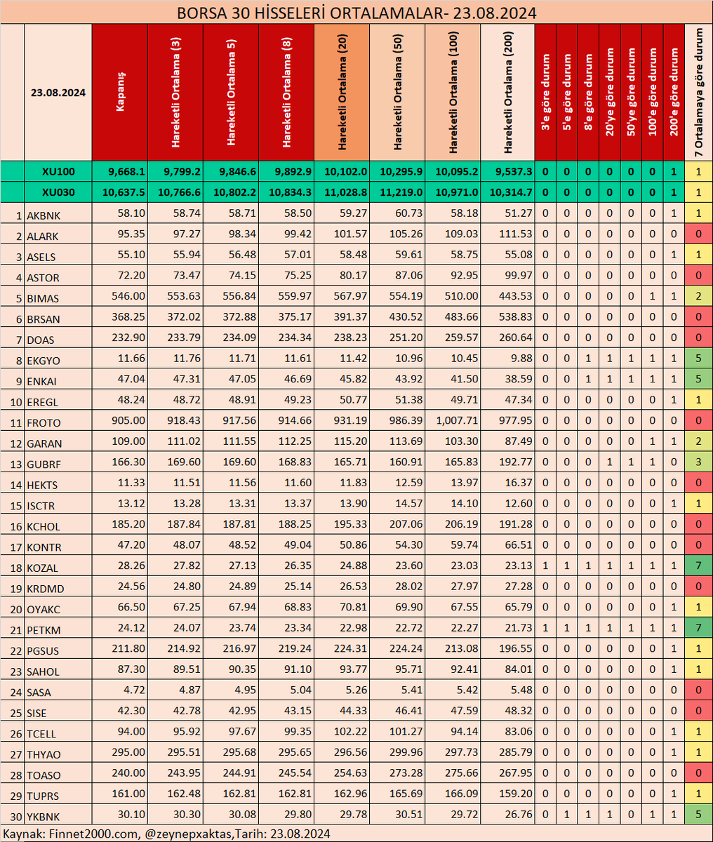 zeynepxaktas's tweet photo. 23 HİSSE İÇİN ORTALAMALAR- 23.08.2024
BORSA 30 HİSSELERİ ORTALAMALAR- 23.08.2024
BORSA 100 HİSSELERİ ORTALAMALAR- 23.08.2024
#AKSA #ALKIM #ANHYT #ASELS #BIMAS #CCOLA #DEVA #DOAS #ENKAI #ENJSA #EREGL #FROTO #HEKTS #INDES #ISDMR #ISMEN #LOGO #SARKY #SASA #SISE #TOASO #VESBE #200HO #100HO #50HO #20HO #8HO #5HO #3HO