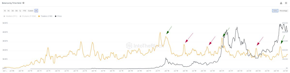 Bitcoin Short-Term Traders