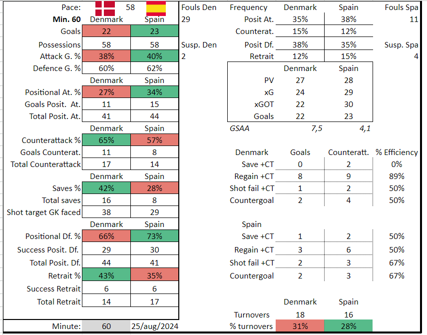 anselmoraq's tweet photo. España campeona del mundo de balonmano sub18

Dinamarca promedió 12 pérdidas por partido, hoy realizó 18 frente a defensa de ESP, del 18% habitual a 31% hoy

Dinamarca dominó en contraataque y España en posicional

España redujo el 52% ofensivo de promedio de torneo DEN a 38% hoy https://t.co/mHzJTyg7eu