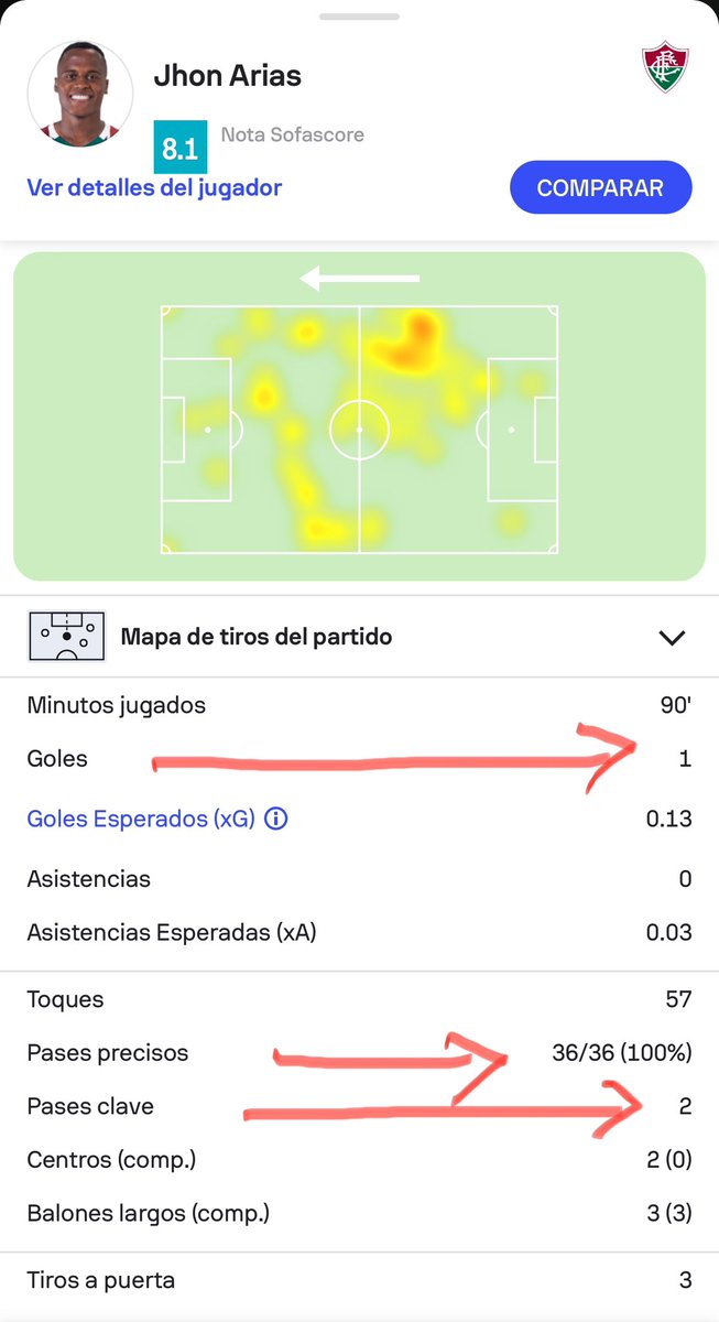 velezfutbol's tweet photo. La constante! Lo de siempre! Jhon Arias figura de @FluminenseFC … secundado por Kevin Serna Colombiano desarrollado en Perú y para tener presente! Goles y números superlativos… https://t.co/KcQ32X3F9A