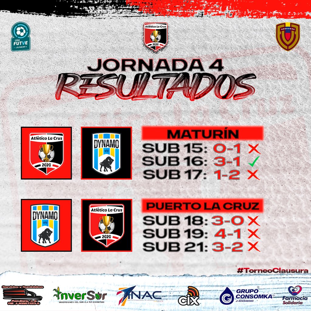 CanteraALC's tweet photo. #LigaFUTVEJunior 🏆 | Grupo D | Torneo Clausura 

🗒️ Resumen J4
📅 Sábado #24Ago
🆚 @DynamoPuertoFC

🔻 Bloque Bajo 
🏟️ Comanche Bottini 
📍 Maturín 

Sub15 0-1 ❌

Sub16 3-1 ✅
⚽️ Frank Martínez 49'
⚽️ Johangel León 63’ 
⚽️ Luis Betancourt 80+3’ 
X
#9 56’ https://t.co/iLGSQFugwq