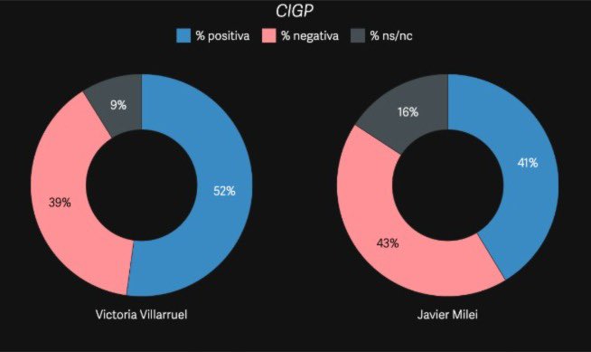 juampahi's tweet photo. 📈 Proyección: Villarruel 47.3% positiva vs. Milei 46.4%.
D'Alessio IROL - Berensztein: Villarruel 51% positiva vs. Milei 46%.
CIGP: Villarruel 52.2% positiva vs. Milei 41.3%.
Giacobbe: Villarruel 49% positiva vs. Milei 48.3%. #DPcampus #periodismoenred https://t.co/XbzUsOtYwz