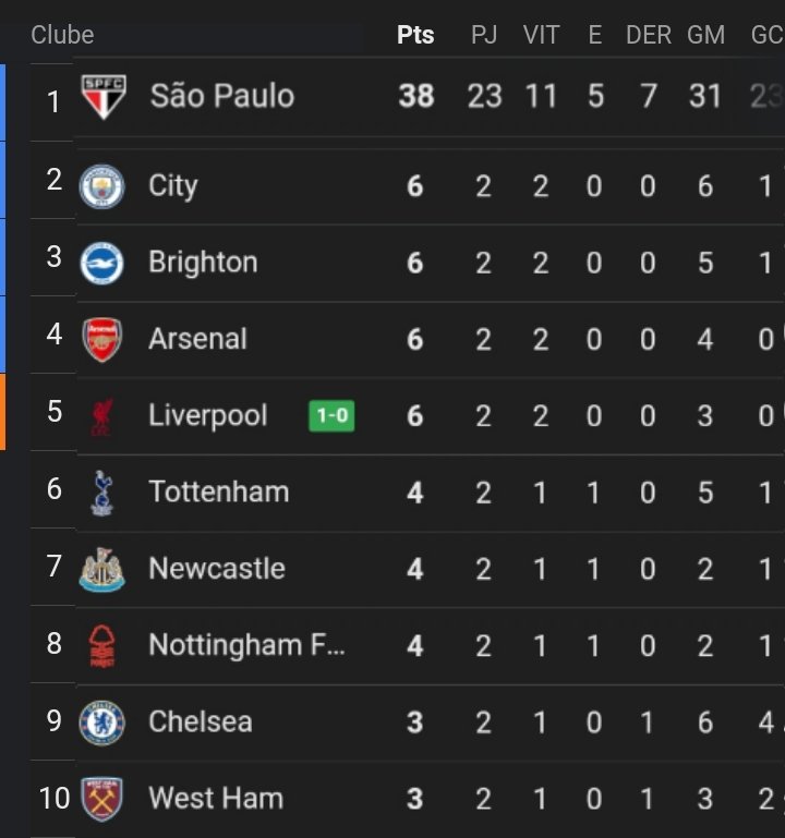 Tortilatricolor's tweet photo. VOCÊ SABIA? 🤔

Se o São Paulo jogasse a PREMIER LEAGUE seria líder DISPARADO da competição! Como você avalia o trabalho do Zubeldía, torcedor tricolor? 🇾🇪🔥 https://t.co/RkS9k7KnRv