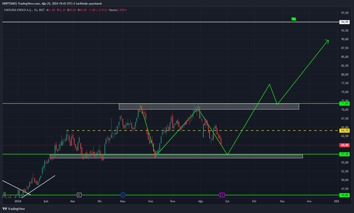 #ENJSA

W formasyonu oluşuyor gibi görünüyor. Eğer formasyon oluşur ve direnç seviyesini aşarsa, hedefim 95 TL seviyeleri olacak. Ancak, desteği kırar ve altında kapanış yaparsa, bu durumda hedefim gerçekleşmez. Takip edip göreceğiz.

#borsa #formasyon #hisse