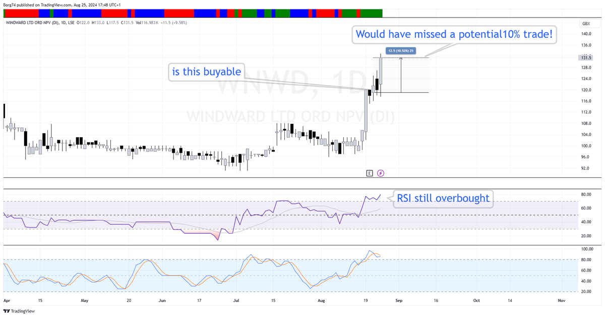 Borg74's tweet image. #WNWD was this a buyable entry on 21/08/24 at 120p?

I would have hesitated as the RSI was well overbought but............ then the very next day..... 

This is an issue when you focus on the underlying indicators for your set ups and not the underlying price.