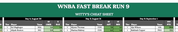 Exclusively available to TOME+ subscribers, you now have access to an enhanced version of Witty's Cheat Sheet for <a href="/WNBA/">WNBA</a> Fast Break.

It breaks down each day by objective for Run 9 &amp; categorizes players into tiers based on season stats. This will help you plan out &amp; maximize your