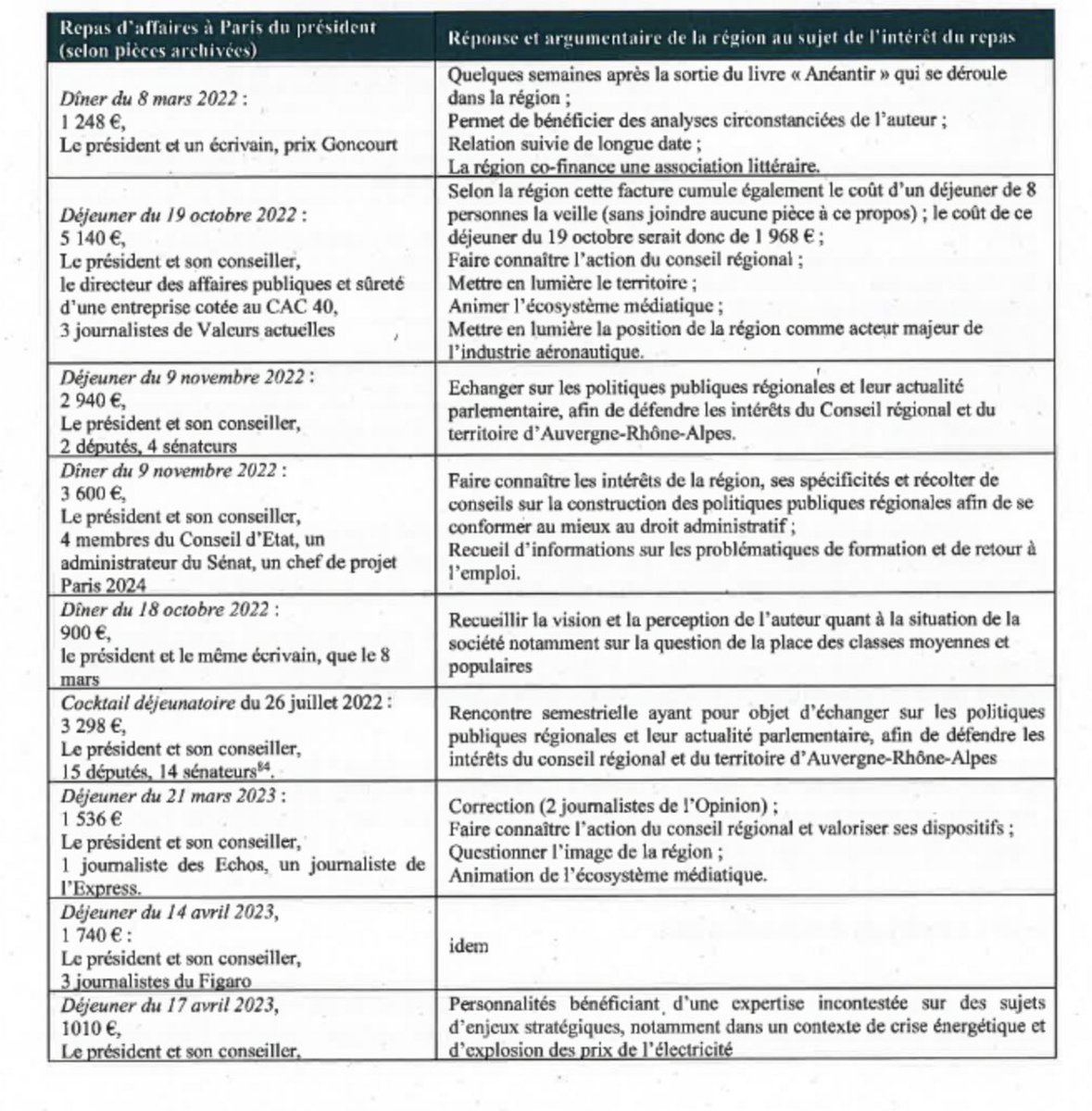 Remy_Goubert's tweet photo. Laurent Wauquiez est certainement le plus grand danger pour nos finances publiques. 

￼ https://t.co/0rFU12T17H