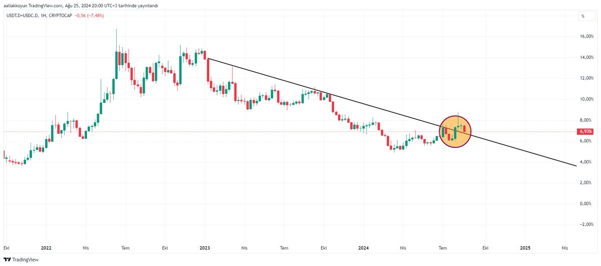 usdt.d+usdc.d şu an bir re test yapıyor olabilir mi? <a href="/Kriptomessi/">Kripto Messi</a> 
#Bitcoin  #alts