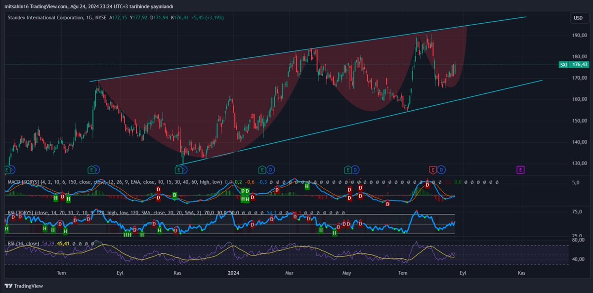 TrdBorsaSahini's tweet photo. 🚨🚨🚨

#sxi #nasdaq

Sin formasyonu oluşumu mevcut, artık son düzlükte, stoplu takip edilebilir 😊

Kesinlikle Yatırım Tavsiyesi Değildir 👍 https://t.co/Mi1Qq3TXju