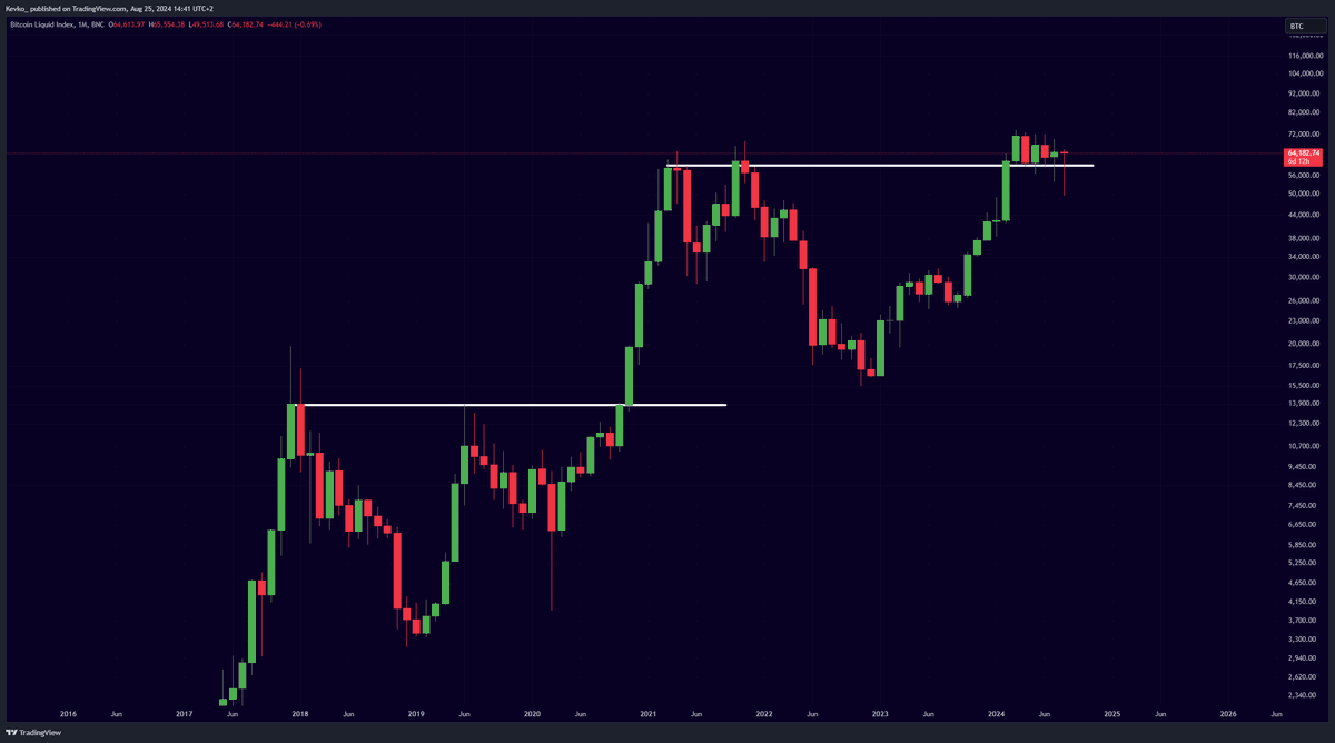 misterrcrypto's tweet photo. Looking at the #Bitcoin monthly chart, this is making me feel so bullish. https://t.co/Laya9IWe2R