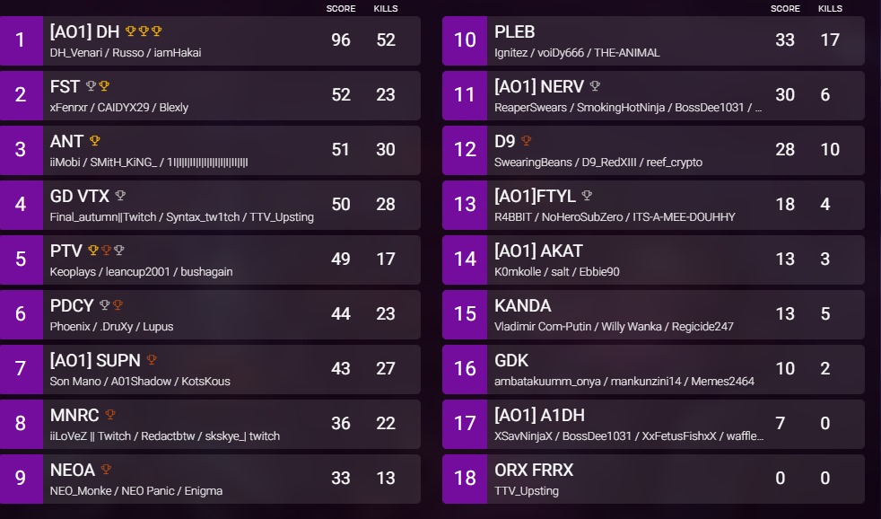 ALAG_Gaming's tweet photo. 🎉 Congratulations to Darkhorse for winning the Thursday Cashless Cup! 🏆🎯

 A big shoutout to all participants for making it a thrilling event. Join us next week for more excitement and see who takes the cup! 🚀💥

#CashlessCup #Darkhorse #Winner #CompetitiveSpirit #NextWeek https://t.co/EoBHB7qLLW