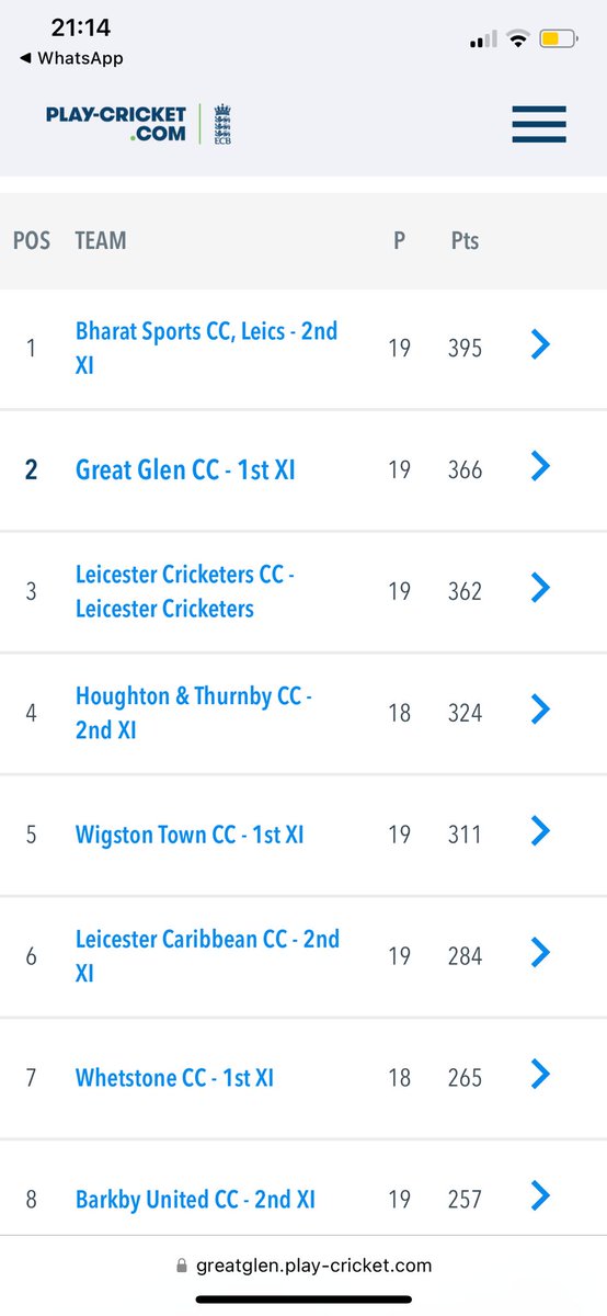 GreatGlenCC's tweet photo. Yes I know we've been quiet on here - anyone know a good admin to take over?!

But as the season draws to a close, we're in good shape to push for promotion with the 1st team in 2nd place and the 2's currently topping the table.

Come on you mallards #quackquack https://t.co/uMcgGC8hC3