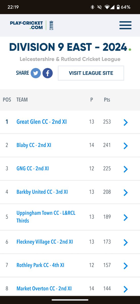 Yes I know we've been quiet on here - anyone know a good admin to take over?!

But as the season draws to a close, we're in good shape to push for promotion with the 1st team in 2nd place and the 2's currently topping the table.

Come on you mallards #quackquack