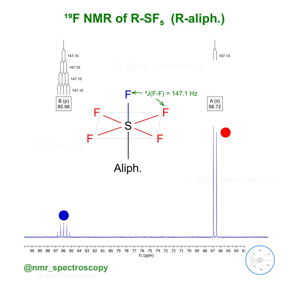 The -SF₅ group has an ‘umbrella’ geometry, and the sulfur atom in the -SF₅ group is in an octahedral coordination environment. The pres. of an aliph group makes the fluorines at the edges and the fluorine at the vertex of the octahedron inequivalent.
#nmr #nmrchat #chemistry