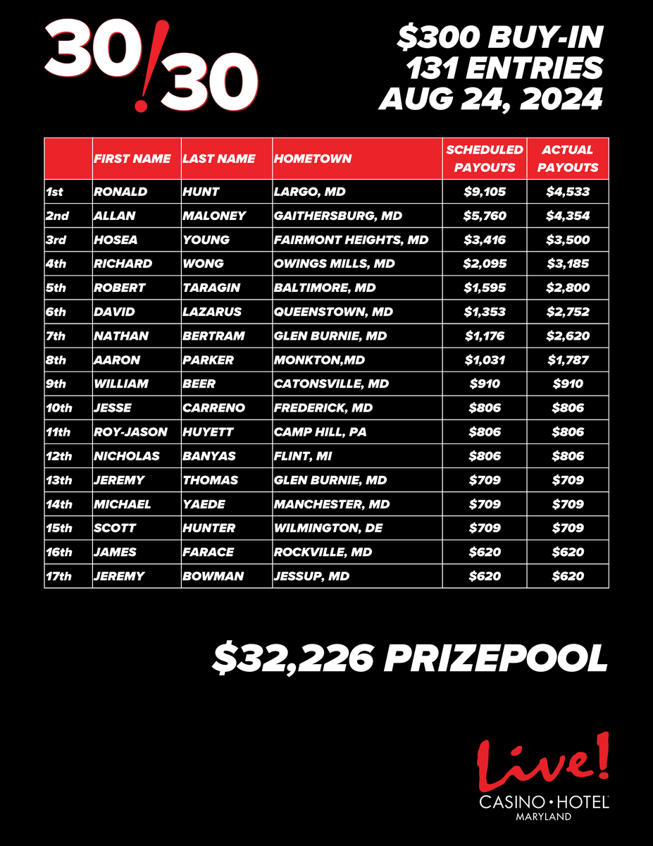 LivePokerRoom's tweet photo. 🚨The Thirty/Thirty Results🚨 
After 12.5 hours, Ron Hunt took the "W" and the lion's share in a 8-way chop! Congratulations 🎉 🎉 
#ThirtyThirty https://t.co/XTXL7DOzn5