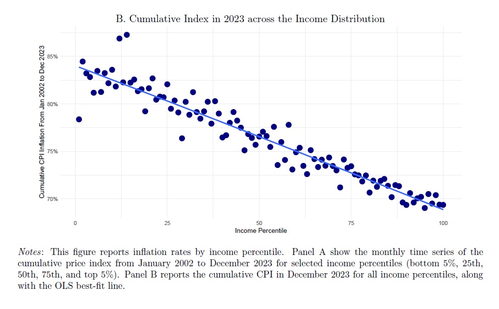4/ Key finding #1: In the past forty years inflation has been systematically higher for the poor, with important implications for the measurement of inequality and the poverty line. In short: inequality has increased about 45% faster than with the conventional measure!