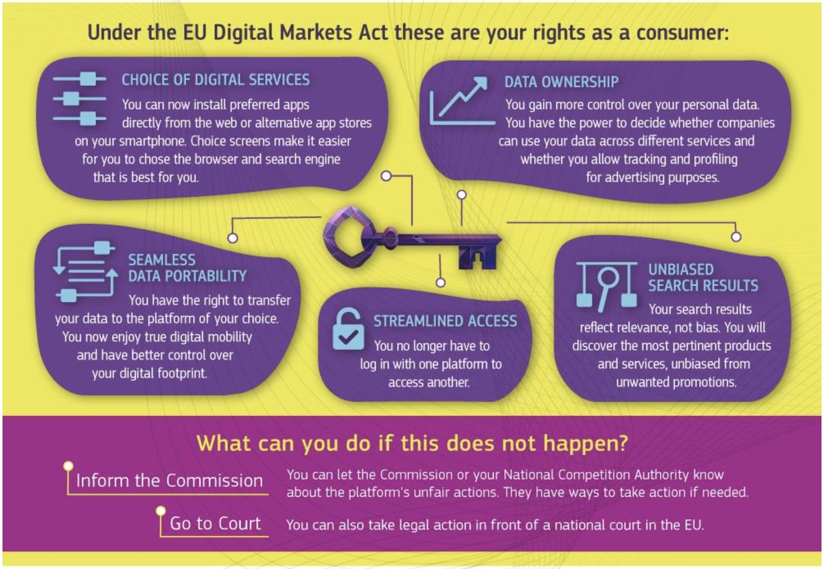 reneehobbs's tweet photo. Europeans now have the benefits of the Digital Markets Act, which makes digital platforms safer by establishing a level playing field to foster innovation. What are the obstacles to adopting a legal framework with these protections in the U.S.? #MLAction #medialiteracy #policy https://t.co/K8RbZYgQlz