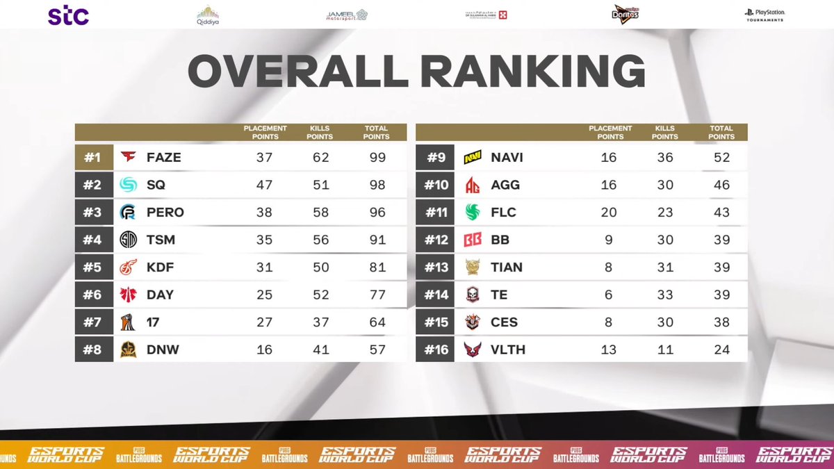EWC_EN's tweet photo. @TSM @PUBGEsports It's going to be tiiiiight 🥵 https://t.co/NYoWbc0fl0