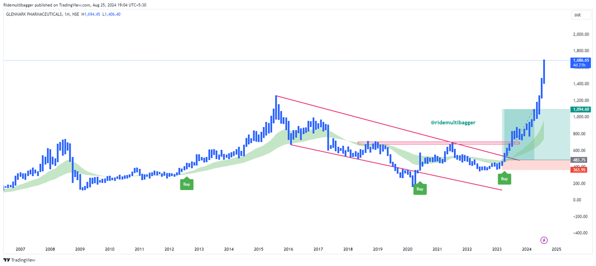 RideMultibagger's tweet photo. Yaad to hoga Doston ? #Glenmark

463 to 1600 in just a year 3X

#RMB sharing right at right price and time
think #demultibagger think #ridemultibagger https://t.co/KkeqGorioI