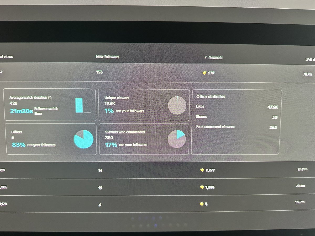 Echos_Nation's tweet photo. Iโve been doing A LOT of fortnite content lately but Iโve been enjoying it with how fun the new season has been
@HeyItsRUFF recommended this new game to me called Black Myth Wukong which is a type of game Iโve never played before
I decided last night to try and multi stream to TikTok and see how a new game would perform and my mind was absolutely blown
It honestly felt like a dream ๐ฅน