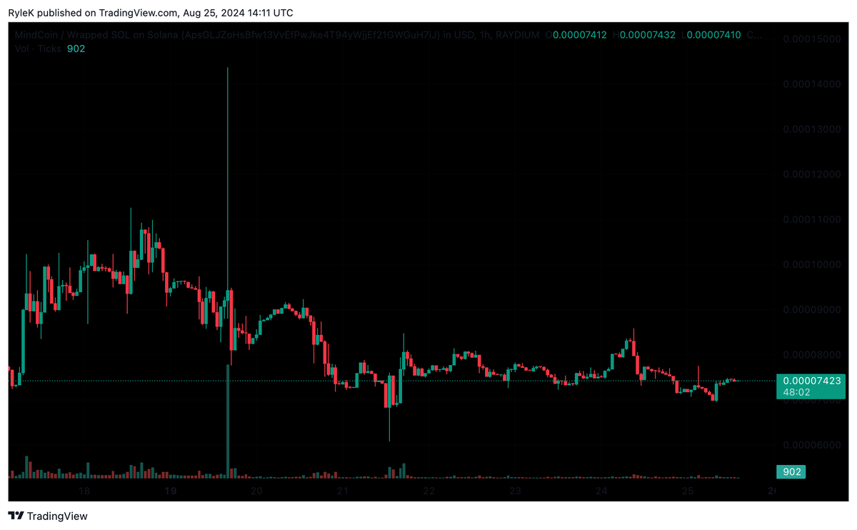 0xRyle's tweet photo. $MIND: The calm before the storm.
Bags packed, engines primed, destination: the moon. π
This memecoin's about to skyrocket, don't miss out! π
LFG @XmindsCoin
#XmindsCoin #Memecoin #Solana #MIND https://t.co/Rtse1eXJfo