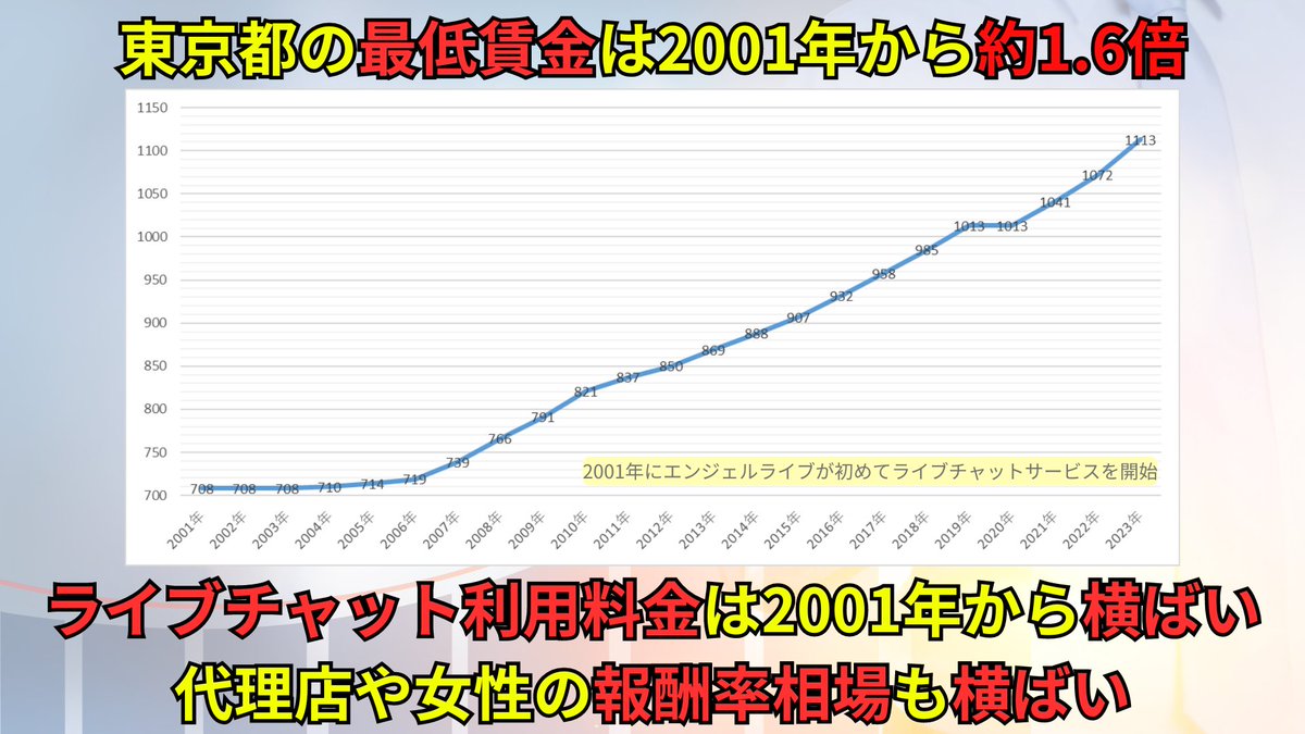 チャットレディ、代理店オーナー様の気持ちを代弁！

2001年にライブチャットサービスがスタート。
最低賃金は2001年から2023年までに全国平均で1.5倍（東京都で約1.6倍）にもなっていますが、女性への報酬率相場が変わらないのって大丈夫？

って感じてしまいます。