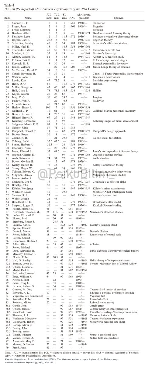 20. yüzyılın en etkili 99 psikoloğu ve literatürde isimlerinin nasıl yer aldığının listesi: