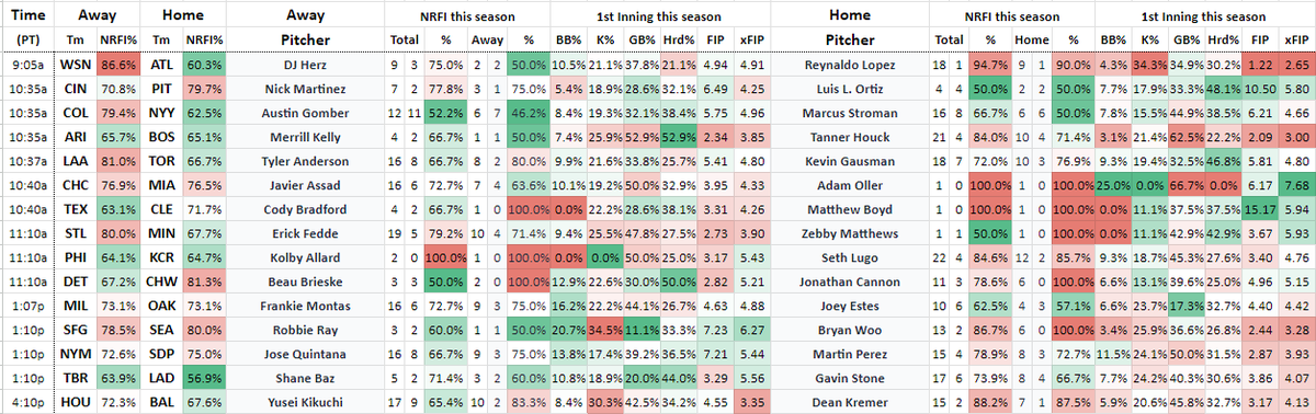 Giveaway time! I will ship $100 to one follower later tonight. Here's what you have to do...

1) Follow me
2) RT this post
3) Comment with your favorite MLB bet today 

👇 Here is the NRFI cheat sheet to help you choose