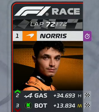 PIERRE GASLY 2E ! VIVE LA FRANCE ! 🇫🇷

(si seulement ptdr)

#F1 #DutchGP