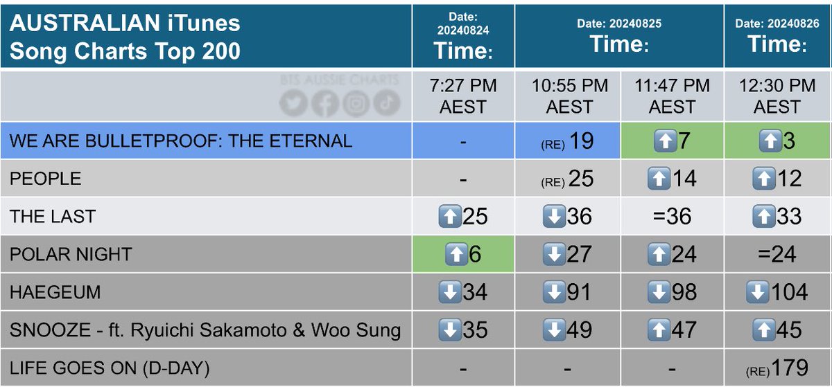 BTSAussieCharts's tweet photo. We Are Bulletproof: The Eternal has risen to #3 - now its highest entry since its release🔥 Life Goes On from D-Day has also re entered the Aussie iTunes chart at #179 💜

#YoongiNeverWalksAlone
#ARMYStandsWithSuga
#ARMYFOREVERBANGTANFOREVER
#BesideSUGA
#ItsGonnaBeAlright
#BTSisSeven
#SugaStays
#WeLoveYouYoongi 
#AlwaysWithSuga
#힘들땐우리가함께걸어온길을돌아봐
@BTS_twt

-Shadowcat 💜
