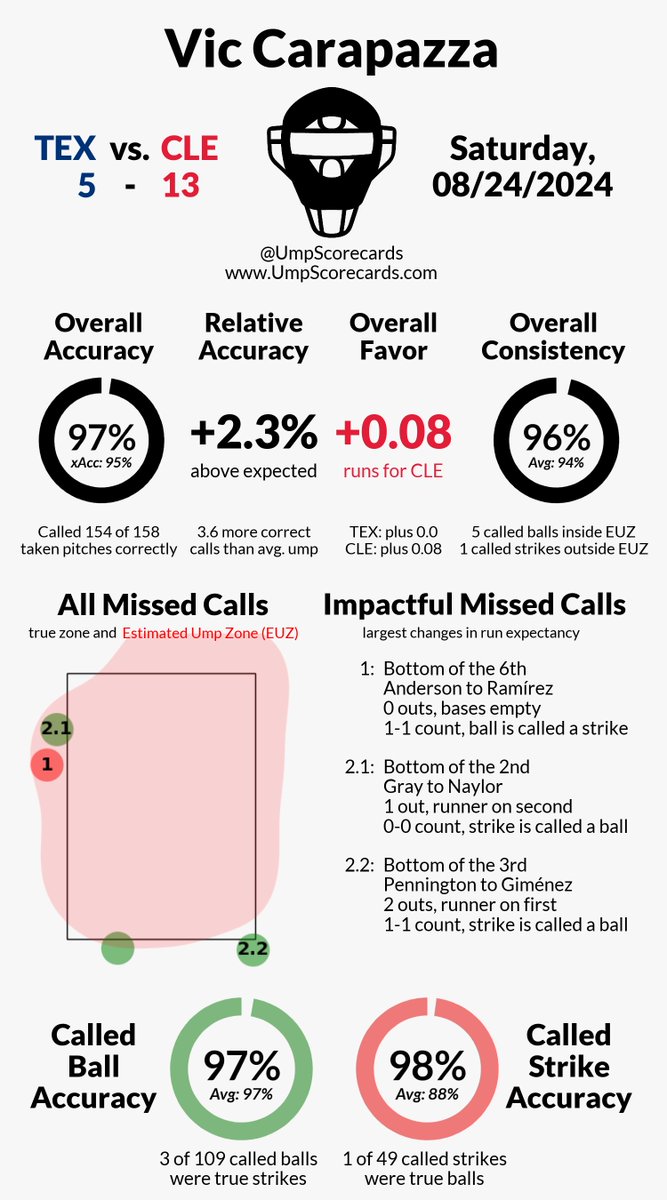 UmpScorecards's tweet photo. Umpire: Vic Carapazza
Final: Rangers 5, Guardians 13
#StraightUpTX // #ForTheLand
#TEXvsCLE // #CLEvsTEX

More stats for this game 👇
https://t.co/RJbwSWQqEw https://t.co/LeIisOz8tq