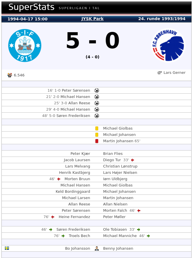 LeandinhoDK's tweet photo. #FCNFCK 3-0 (Ingvartsen 29:37)

@FCKobenhavn bagud 0-3 inden der er spillet en halv time for tredje gang i 1.067 #sldk kampe.

#FCKlive #Leandertal @SpilXperten https://t.co/Q3TBnGhEty