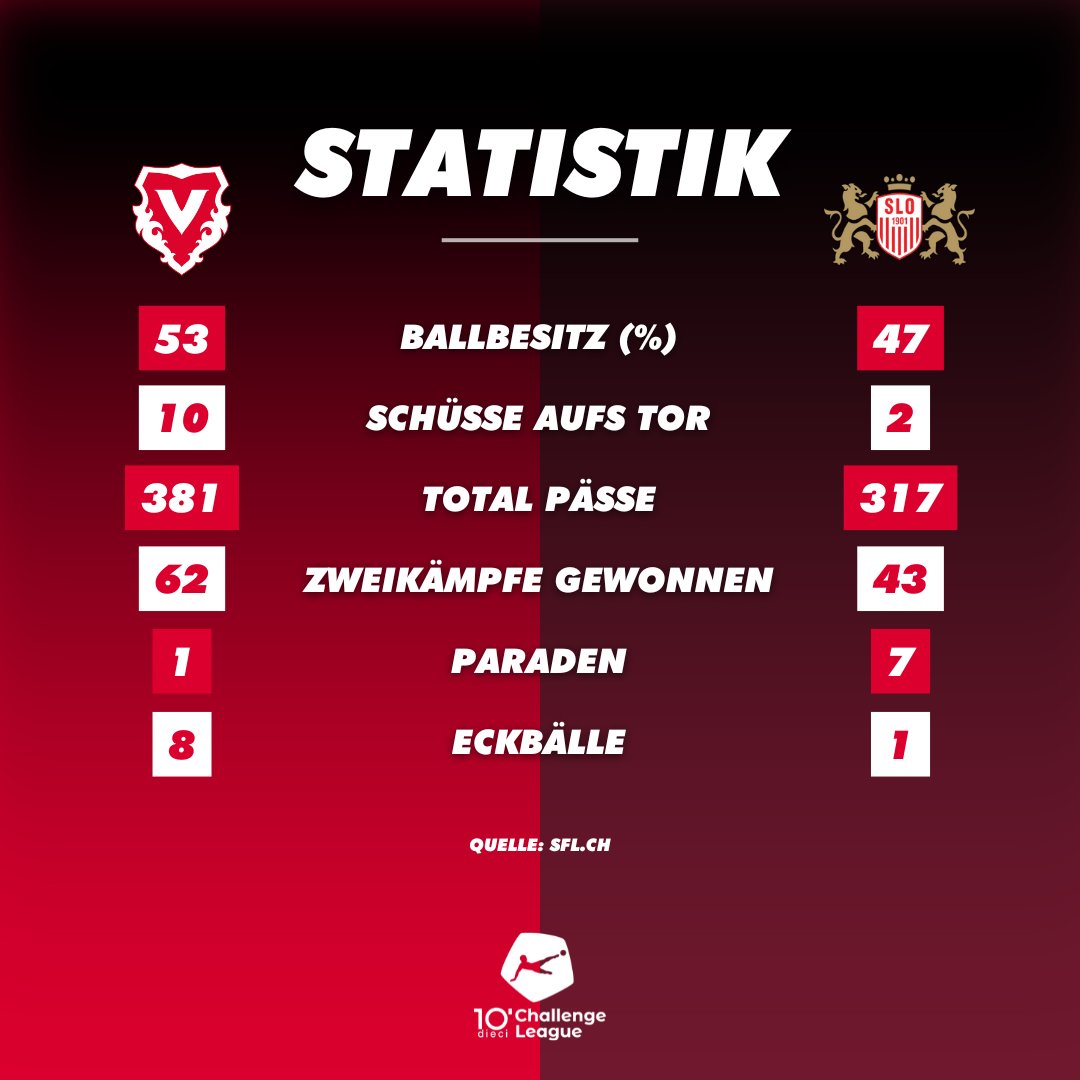 VaduzFC's tweet photo. 3๏ธโฃ:1๏ธโฃ - HEEEEEIMSIEEG!! Wir gewinnen zuhause im Rheinpark Stadion gegen den FC Stade-Lausanne-Ouchy verdient mit 3:1-Toren.
๐ Spielbericht folgt auf: https://t.co/Nug91kh09g
#hoppvadoz #supportFCV #fcvaduz #FCVSLO https://t.co/qffSl09sXT