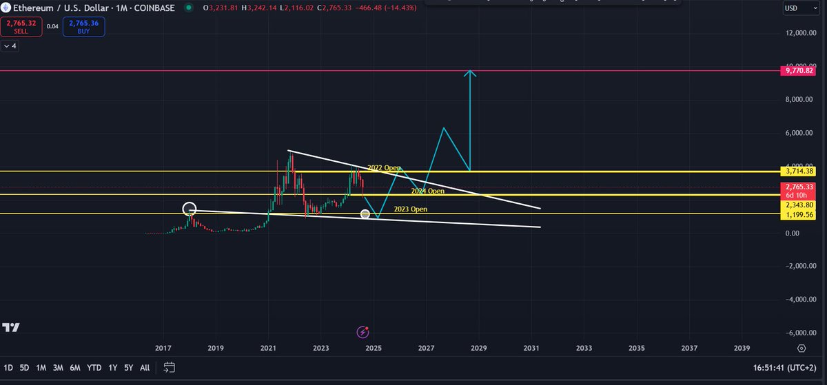 Kuuullla's tweet photo. I expect a pullback to the 2023 Annual Open a key support zone From there ETH could rally to the 2022 Annual Open before pulling back to the 2024 Annual Open. If this level holds it may trigger strong bullish momentum driving significant longterm gains #ETH #BTCUSDT #CryptoNews https://t.co/nVq3h02d81