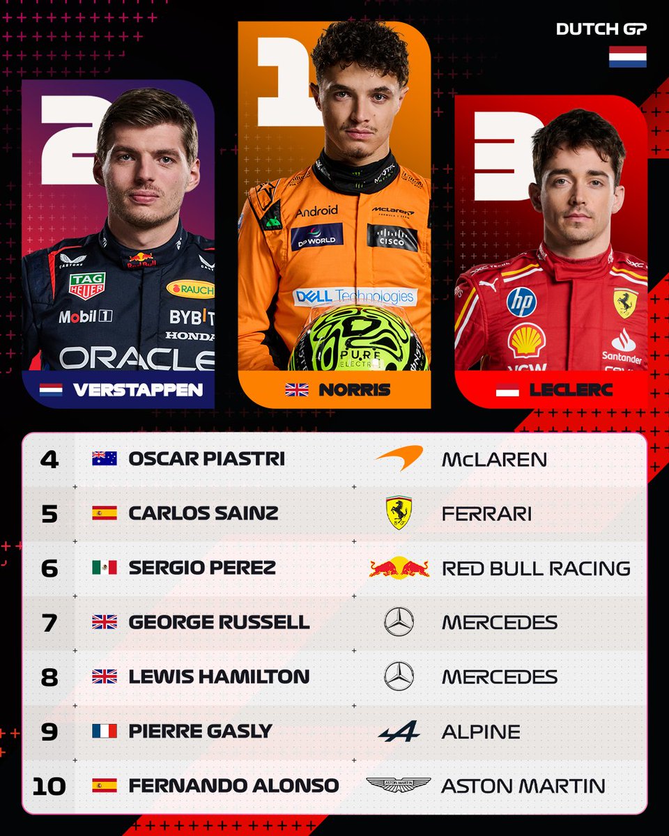 F1's tweet photo. Our points scorers in Zandvoort 🇳🇱

#F1 #DutchGP https://t.co/lQzkKQXj8a