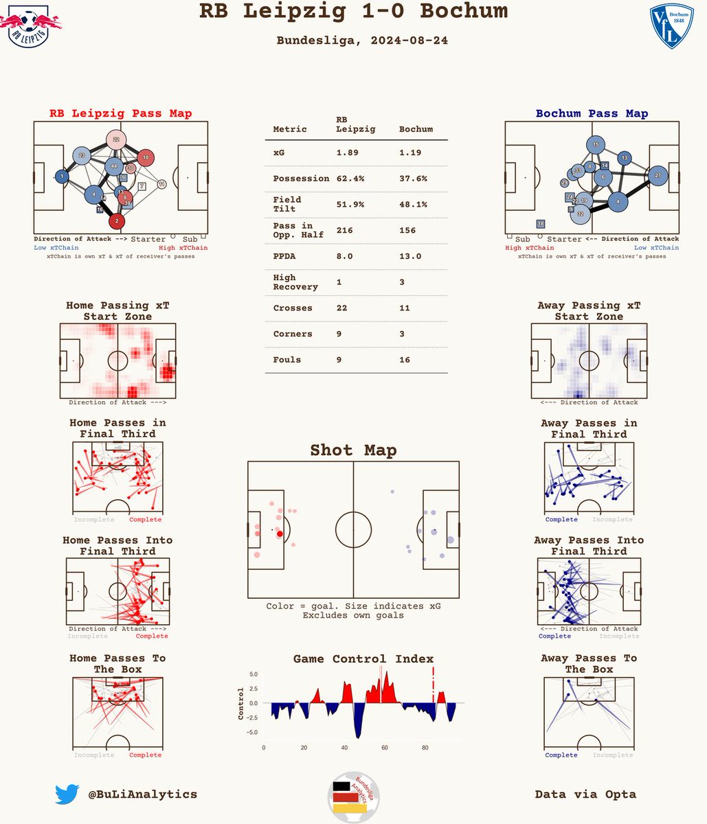 BuLiAnalytics's tweet image. Post-Match Report 📊

Bundesliga

RB Leipzig 1-0 Bochum

#RBLBOC #RBL  #meinVfL #DUUNDDEINVfL #Bundesliga