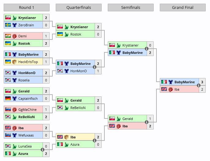 CranKyDucklings's tweet photo. ( * )< Congratulations to 🇮🇹 @BabyMarine_ on winning Sparkling Tuna Cup #62 after 3-2 Finals over Iba! #STC #SC2
🦆 @LiquipediaSC2 - https://t.co/scYPpMmIQX
🦆 Twitch: https://t.co/aXj4wmUEZz
🦆 YouTube: https://t.co/6IAH27kOW6 https://t.co/M7FPAPkZbq