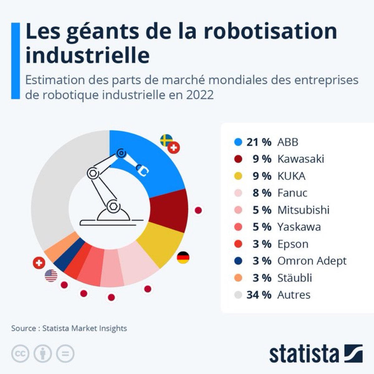fabienne billat (@fadouce) on Twitter photo #robotique industrielle: un marché qui devrait atteindre 8,5 Md € en 2024
  Les entreprises japonaises et allemandes bien représentées. 
Le groupe #ABB domine avec une part de marché🌎de 21% en 2022,
devant KUKA et 🇯🇵 Kawasaki, Fanuc, Mitsubishi… fr.statista.com/infographie/32… #robotique industrielle: un marché qui devrait atteindre 8,5 Md € en 2024
  Les entreprises japonaises et allemandes bien représentées. 
Le groupe #ABB domine avec une part de marché🌎de 21% en 2022,
devant KUKA et 🇯🇵 Kawasaki, Fanuc, Mitsubishi… fr.statista.com/infographie/32…