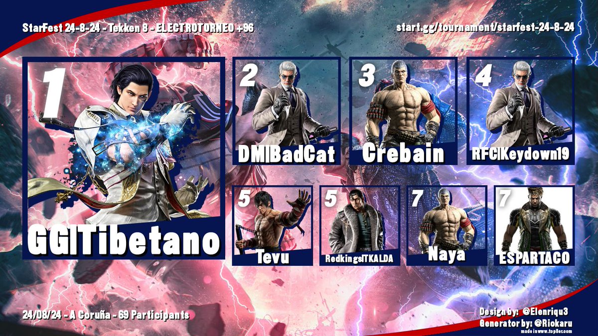 Top8 del torneo de ayer!

Gracias a todos por venir, y por supuesto a la gente que ha hecho posible esto!

Mil gracias a <a href="/Rivarsal/">Rivarsal</a>, <a href="/alex_sieg90/">Star Up | Alex sieg</a> , <a href="/SgtoMac/">SgtoMac</a>, <a href="/themiguelouch/">Miguelouch</a> y, obviamente a <a href="/Electrofusio/">Electrofusio</a> y la gente de <a href="/GaliciaTekken/">TekkenGalicia</a> y nuestros colaboradores! Haré hilo!