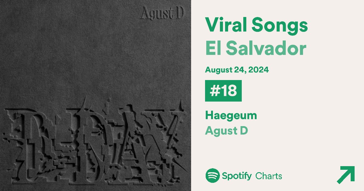 minsuga_sv's tweet photo. — ¡'Haegeum' de Agust D, ha subido 6 posiciones en Viral Songs de nuestro país!

[SPOTIFY CHARTS EL SALVADOR 🇸🇻]

—Top Canciones Virales
🔼18. Haegeum | Agust D | +6pos. | NUEVO PEAK🟦

https://t.co/F894VNbZ2h

YOONG DID NOT DISAPPOINT ARMYS
WE LOVE YOU YOONGI
WE TRUST YOU YOONGI https://t.co/EpXS5u1ax3